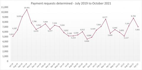 LSANI line graph – LAMS payment requests determined – July 2019 to October 2021