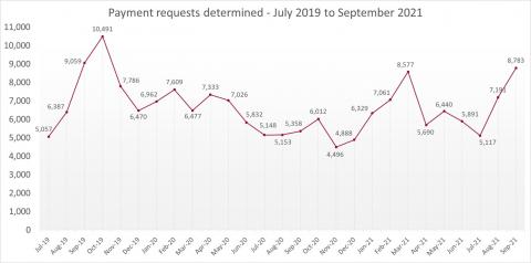 LSANI line graph – LAMS payment requests determined – July 2019 to September 2021