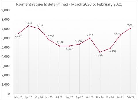 LSANI line graph – LAMS payment requests determined – March 2020 to February 2021