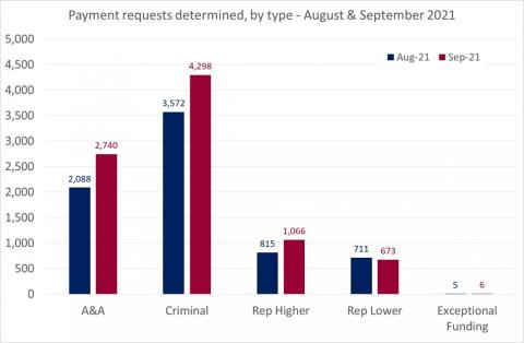 LSANI bar chart – LAMS payment requests determined – by type – August & September 2021