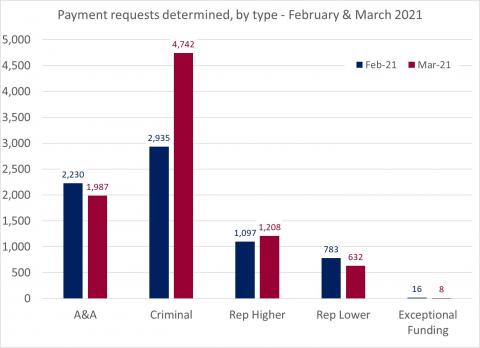LSANI bar chart – LAMS payment requests determined – by type – February & March 2021