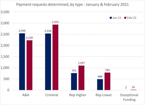 LSANI bar chart – LAMS payment requests determined – by type – January & February 2021