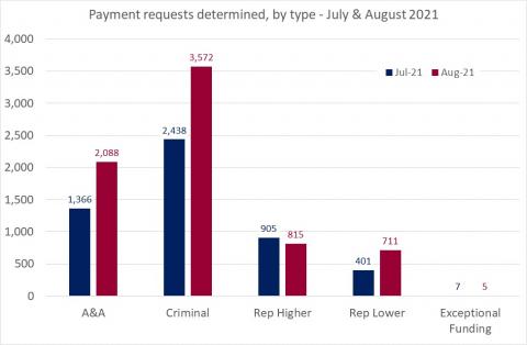 LSANI bar chart – LAMS payment requests determined – by type – July & August 2021
