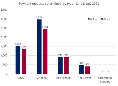 LSANI bar chart – LAMS payment requests determined – by type – June & July 2021