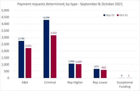 LSANI bar chart – LAMS payment requests determined – by type – September & October 2021
