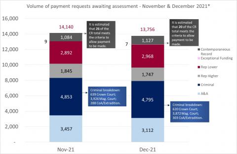 LSANI bar chart – volume of LAMS payment requests awaiting assessment – November & December 2021