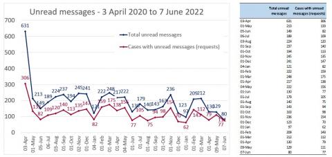 LSANI line graph & table – LAMS unread messages – 03 April 2020 to 07 June 2022