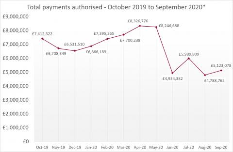 LSANI Line Graph - LAMS Total Payments Authorised - From October 2019 to September 2020