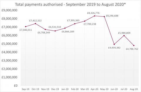 LSANI Line Graph - LAMS Total Payments Authorised - Between September 2019 & August 2020