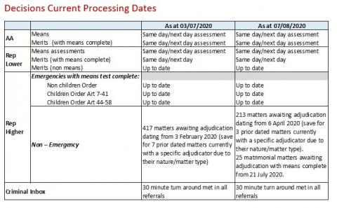 LSANI - Tabular data for LAMS Decisions - Current Processing Dates as at 3 July 2020 and 7 August 2020