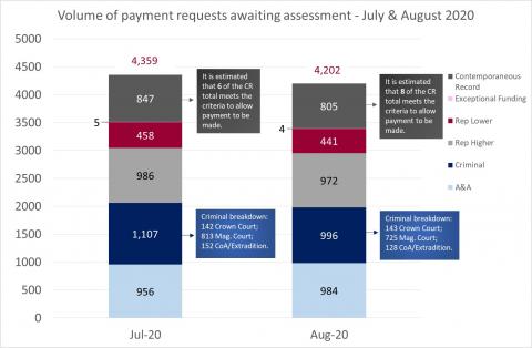 LSANI Bar Graph - LAMS Volume of Payment Requests Awaiting Assessment - In July & August 2020