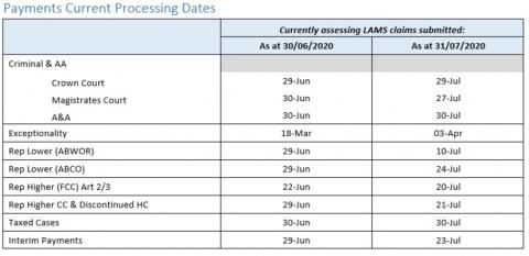 LSANI - LAMS Tabular Data - Payment Current Processing Dates - As at 30 June 2020 and 31 July 2020