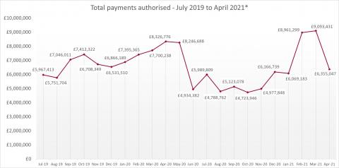 LSANI line graph – LAMS total payments authorised – July 2019 to April 2021