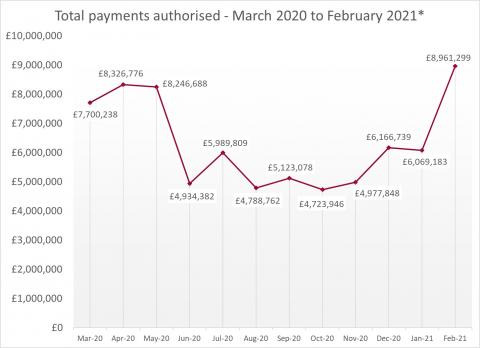 LSANI line graph – LAMS total payments authorised – March 2020 to February 2021