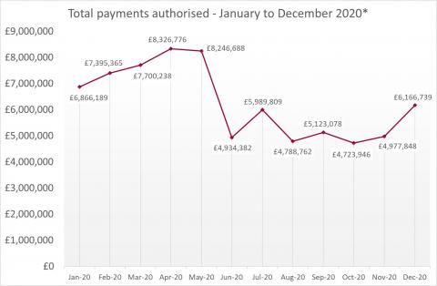 LSANI Line Graph – LAMS Total Payments Authorised – January to December 2020