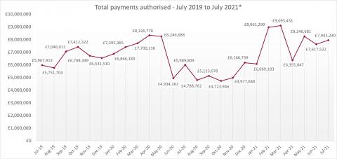 LSANI line graph – LAMS total payments authorised – July 2019 to July 2021