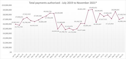 LSANI line graph – LAMS total payments authorised – July 2019 to November 2021