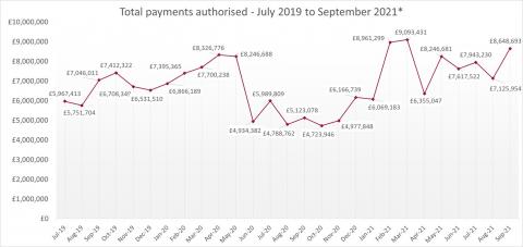 LSANI line graph – LAMS total payments authorised – July 2019 to September 2021