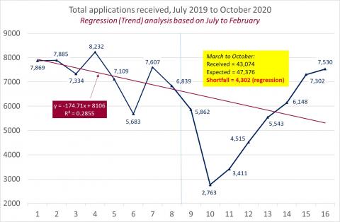 LSANI Line Graph - LAMS Total Applications Received - From July 2019 to October 2020