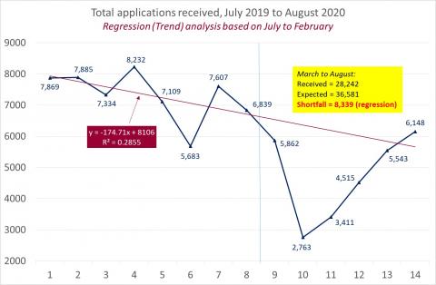 LSANI Line Graph - LAMS Total Applications Received Between July 2019 & August 2020