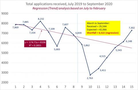 LSANI Line Graph - LAMS Total Applications Received - From July 2019 to September 2020