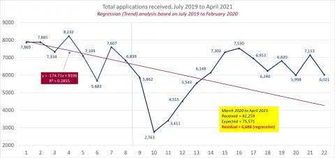 LSANI line graph – LAMS total applications received – July 2019 to April 2021