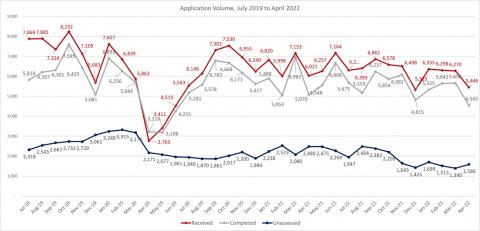 LSANI line graph – LAMS total applications received – July 2019 to April 2022