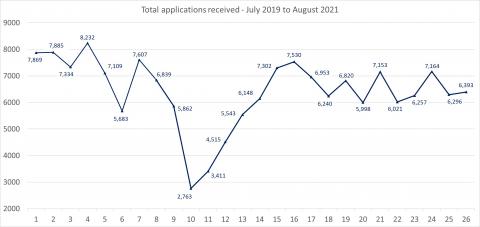 LSANI line graph – LAMS total applications received – July 2019 to August 2021