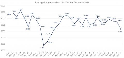 LSANI line graph – LAMS total applications received – July 2019 to December 2021