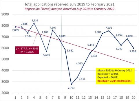 LSANI line graph – LAMS total applications received – July 2019 to February 2021