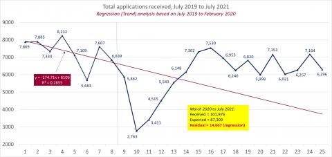 LSANI line graph – LAMS total applications received – June 2019 to July 2021