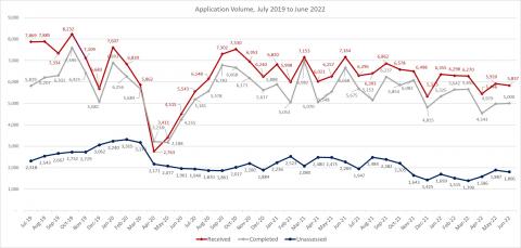 LSANI line graph – LAMS total applications received – July 2019 to June 2022