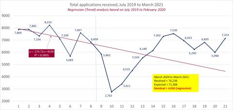 LSANI line graph – LAMS total applications received – July 2019 to March 2021
