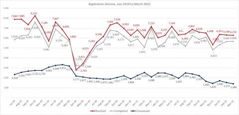 LSANI line graph – LAMS total applications received – July 2019 to March 2022