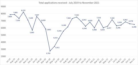 LSANI line graph – LAMS total applications received – July 2019 to November 2021