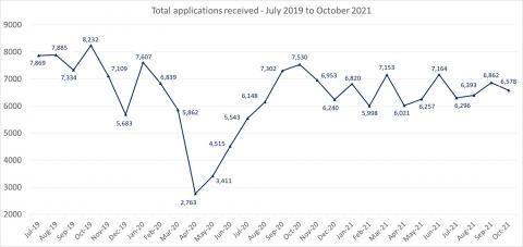 LSANI line graph – LAMS total applications received – July 2019 to October 2021