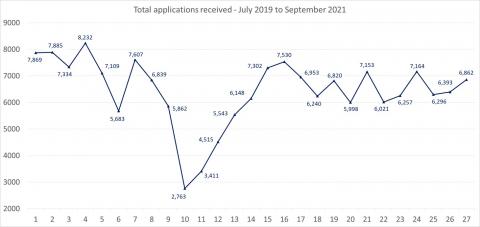 LSANI line graph – LAMS total applications received – July 2019 to September 2021