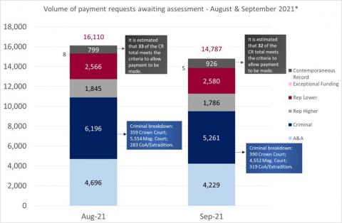 LSANI bar chart – volume of LAMS payment requests awaiting assessment – August & September 2021