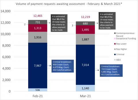 LSANI bar chart – volume of LAMS payment requests awaiting assessment – February & March 2021