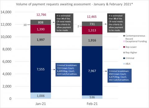 LSANI bar chart – volume of LAMS payment requests awaiting assessment – January & February 2021