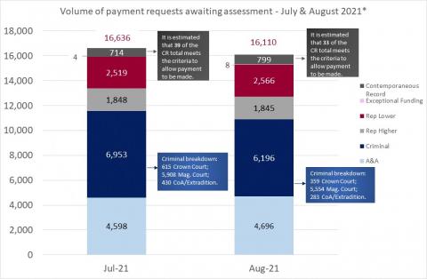 LSANI bar chart – volume of LAMS payment requests awaiting assessment – July & August 2021