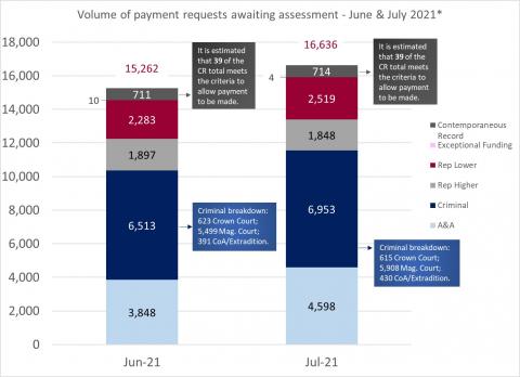 LSANI bar chart – volume of LAMS payment requests awaiting assessment – June & July 2021