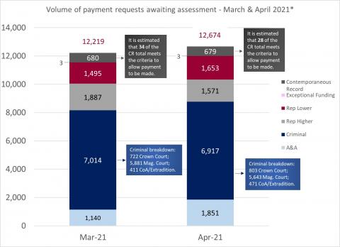 LSANI bar chart – volume of LAMS payment requests awaiting assessment – March & April 2021