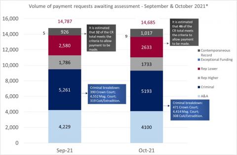 LSANI bar chart – volume of LAMS payment requests awaiting assessment – September & October 2021