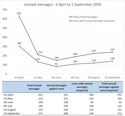 LSANI Line Graph & Table - LAMS Unread Messages - Between 3 April 2020 and 1 September 2020
