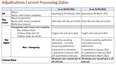 LSANI table – LAMS adjudications current processing dates as at 28 February 2022 & 31 March 2022