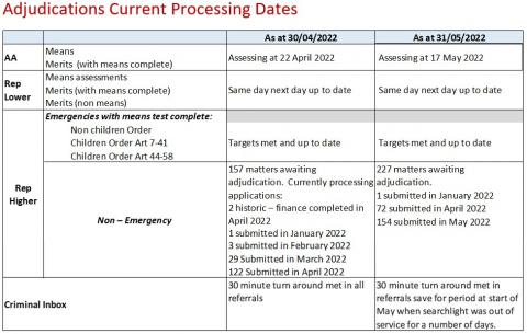 LSANI table – LAMS adjudications current processing dates as at 30 April 2022 & 31 May 2022