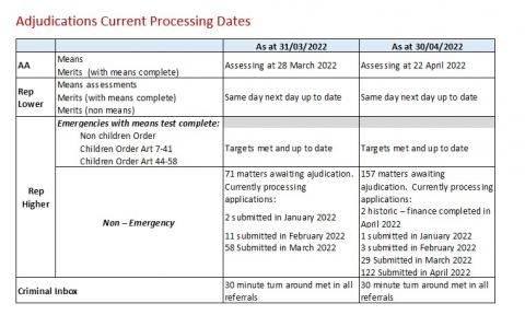 LSANI table – LAMS adjudications current processing dates as at 31 March 2022 & 30 April 2022
