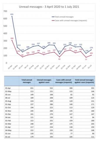 LSANI line graph & table – LAMS unread messages – 3 April 2020 to 1 July 2021