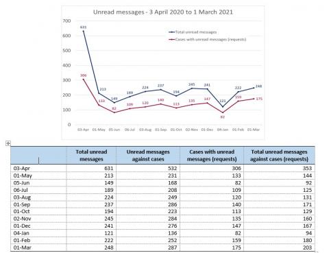 LSANI line graph & table – LAMS unread messages – 3 April 2020 to 1 March 2021